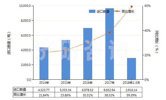 2014-2018年3月中國(guó)其他無(wú)機(jī)酸鹽及過(guò)氧酸鹽（但疊氮化物除外）(HS28429090)進(jìn)口量及增速統(tǒng)計(jì)